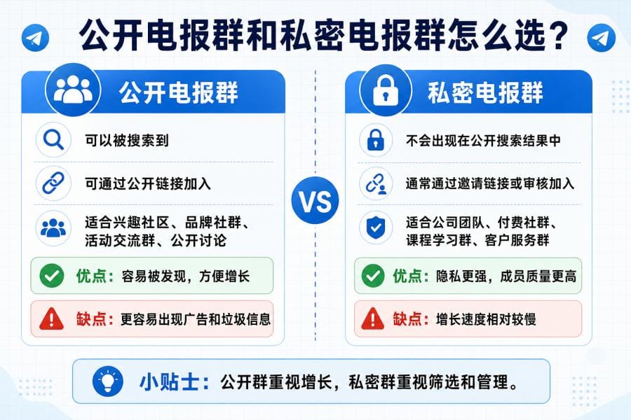 公开电报群和私密电报群设置