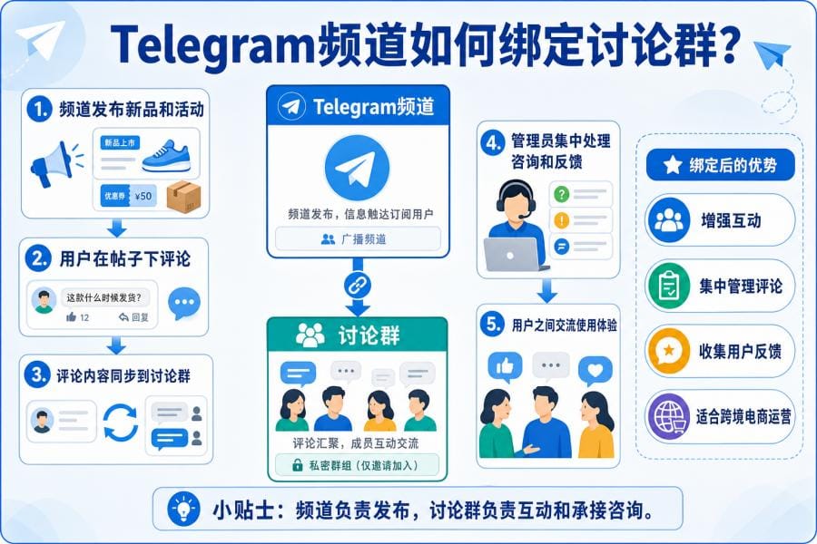 Telegram 频道绑定讨论群