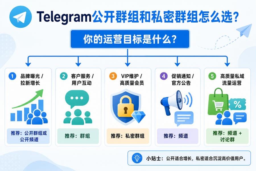 Telegram 公开群组和私密群组选择