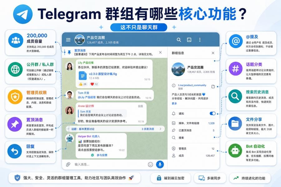 电报群是什么?Telegram 群组加入、创建、功能与安全使用教程 配图 1