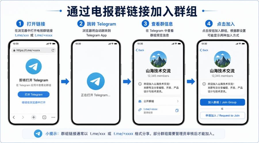 电报群怎么加入?群链接打不开、搜索不到和申请加入怎么办 配图 1