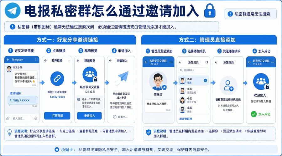 电报群怎么加入?群链接打不开、搜索不到和申请加入怎么办 配图 3