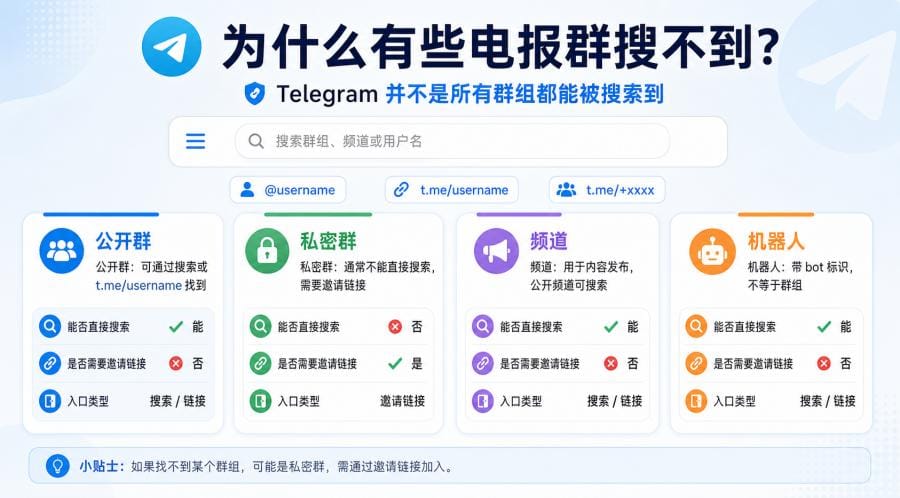 电报群搜索不到怎么办?找不到群组的原因和解决方法 配图 1