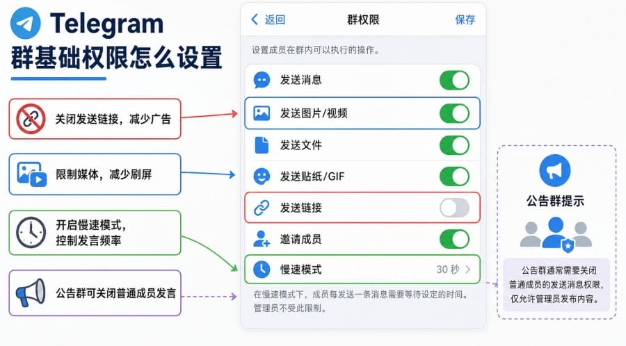 电报群权限怎么设置?群主如何管理发言、链接和管理员 配图 3