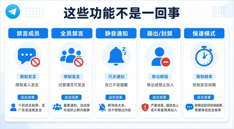 电报群怎么禁言成员?单人禁言、全员禁言和解除方法 配图 2