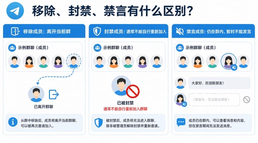电报群怎么删除成员？移除、封禁和禁言教程 第 1 张正文图