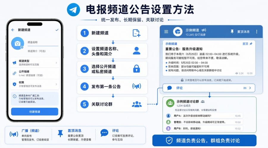 电报群怎么@所有人？三种可行的通知方式 第 4 张正文图
