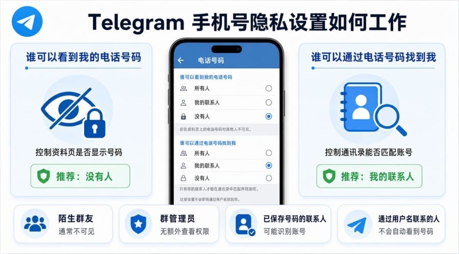电报群会暴露手机号吗？Telegram 隐私设置与隐藏号码方法 第 1 张正文图