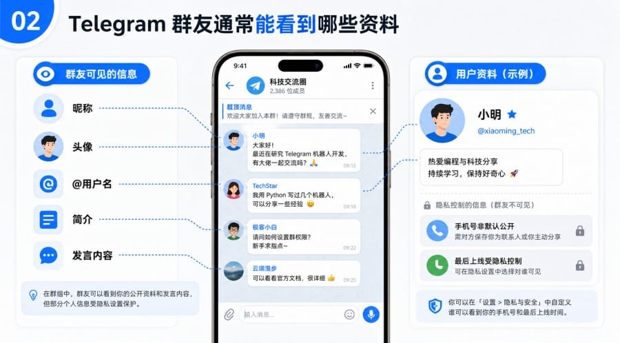 电报群里别人能看到我的号码吗? 第 2 张正文图