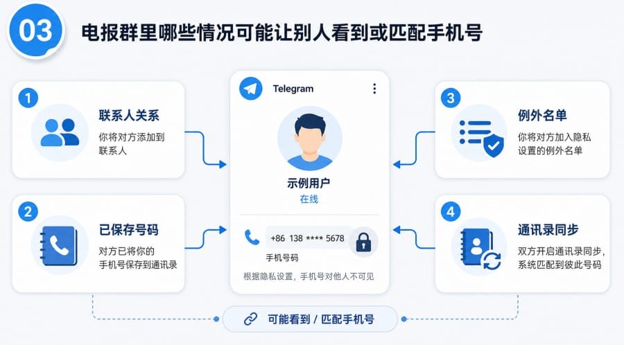 电报群里别人能看到我的号码吗? 第 3 张正文图