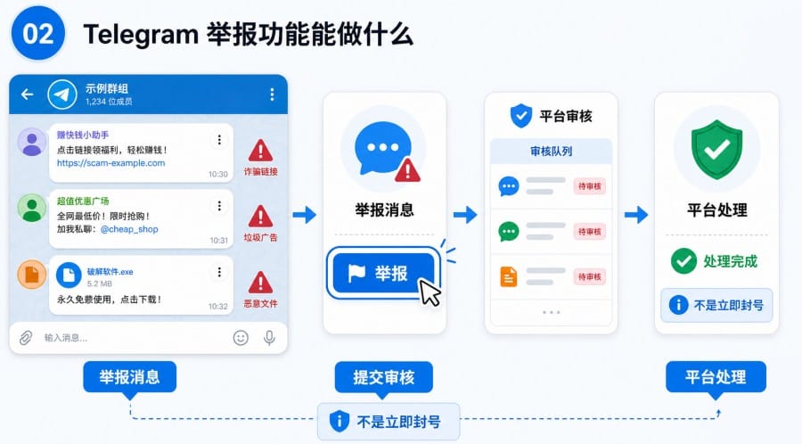 电报群怎么举报违规内容？ image 1