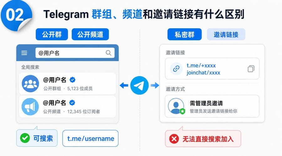 电报群进不去怎么办?群组打不开的原因和处理方法 - step 1