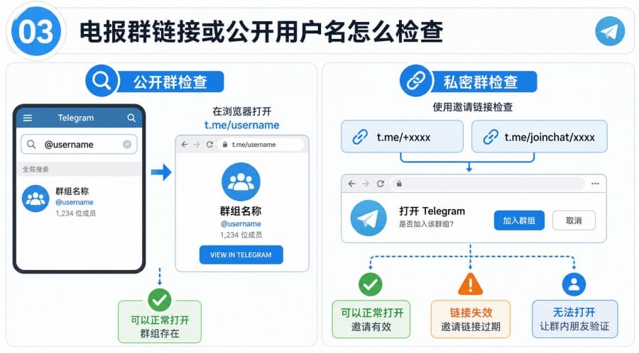 电报群被封了吗? - step 2