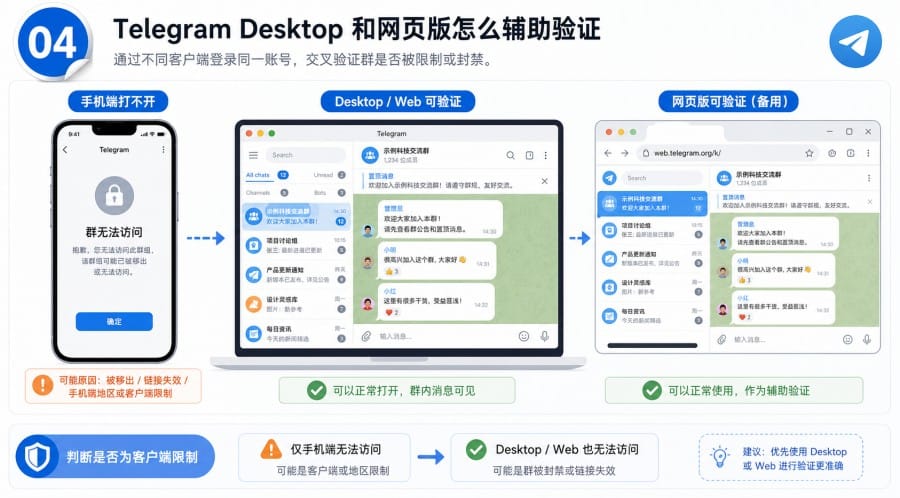 电报群被封了吗? - step 3
