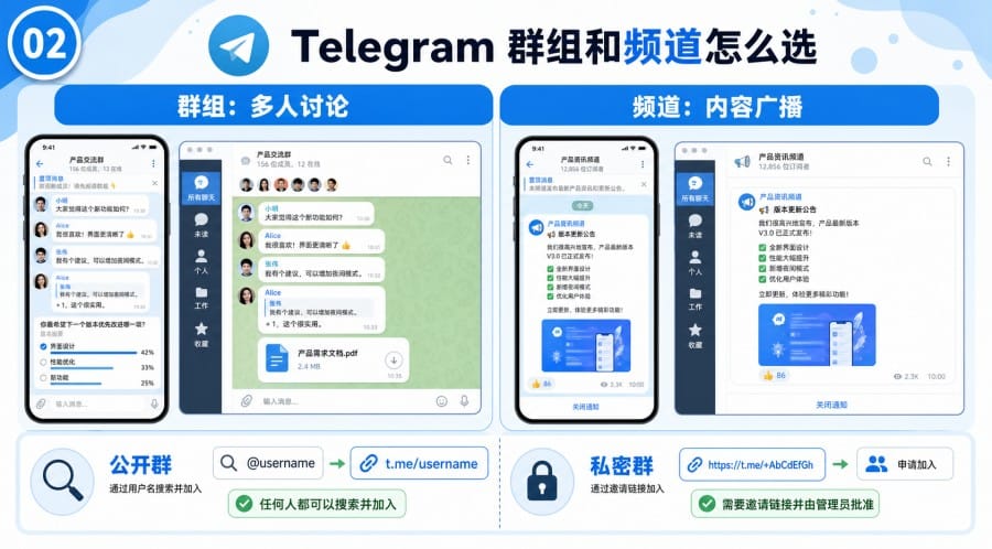 电报群怎么运营?新手设置、防广告与增长方法 配图 1