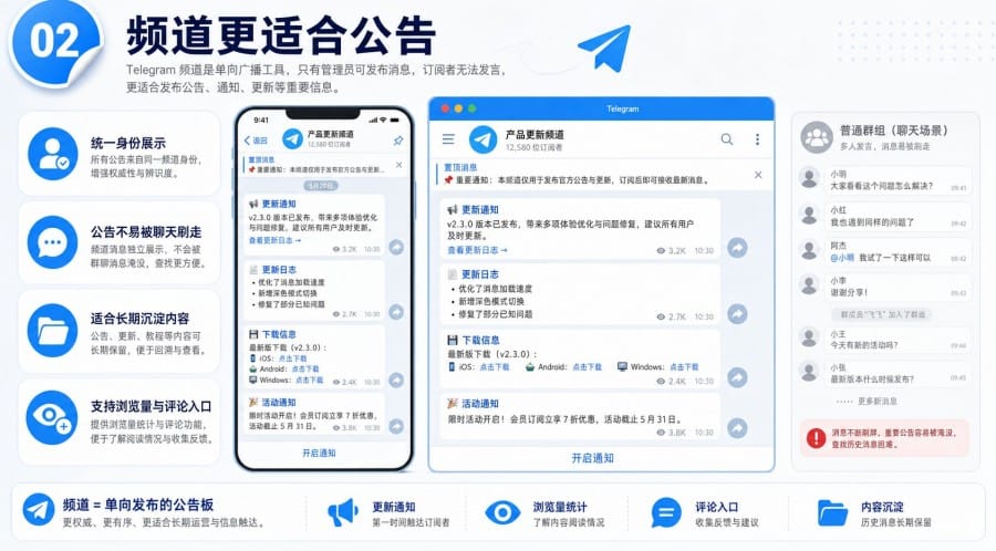 电报群该做公告还是聊天 - 配图 1