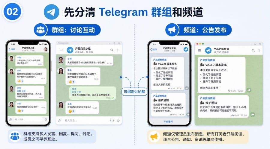 电报群没人说话怎么办 - 配图 1
