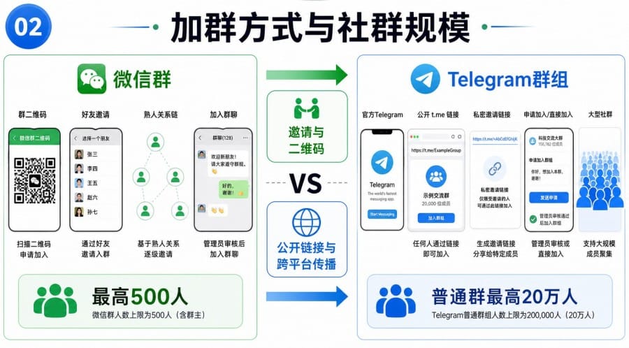 电报群和微信群有什么区别 - 配图 1