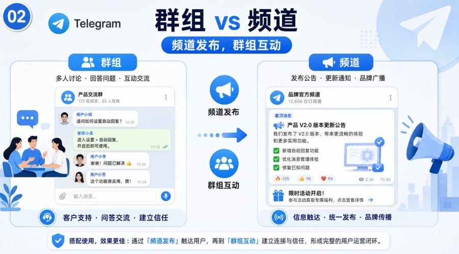 电报群适合跨境用户吗从创建到运营的实用指南 - 配图 1