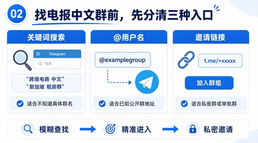 电报中文群怎么搜索 - illustration 1
