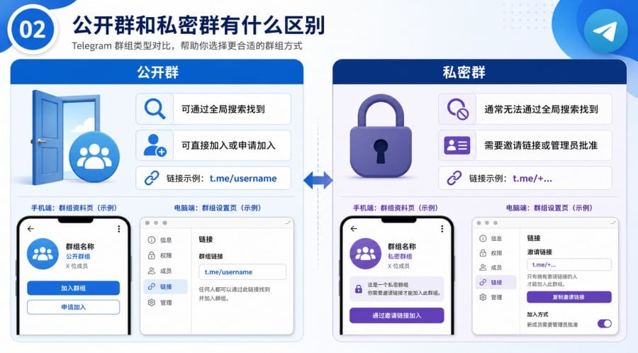 电报中文群为什么搜索不到？公开群、私密群与加群方法 illustration