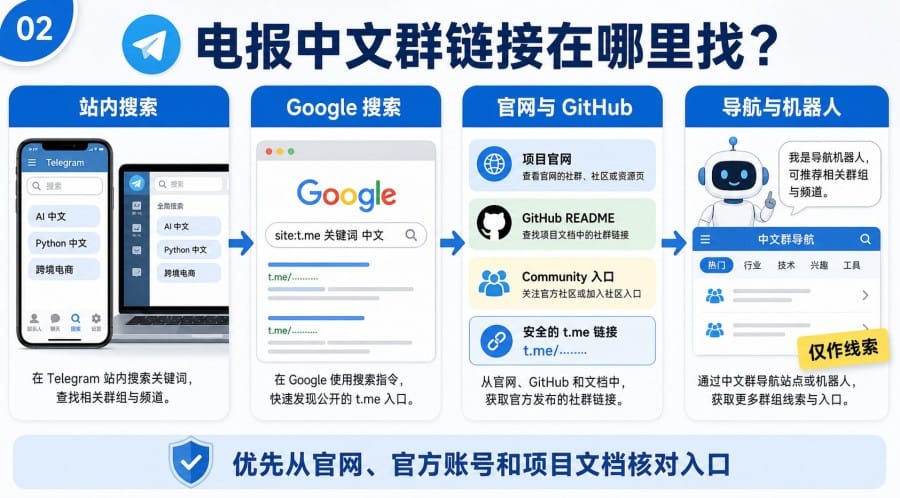 电报中文群链接在哪里找 - 配图 1