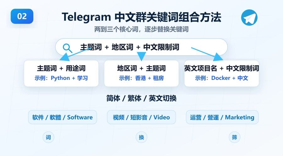 电报中文群搜不到怎么办 - illustration 1