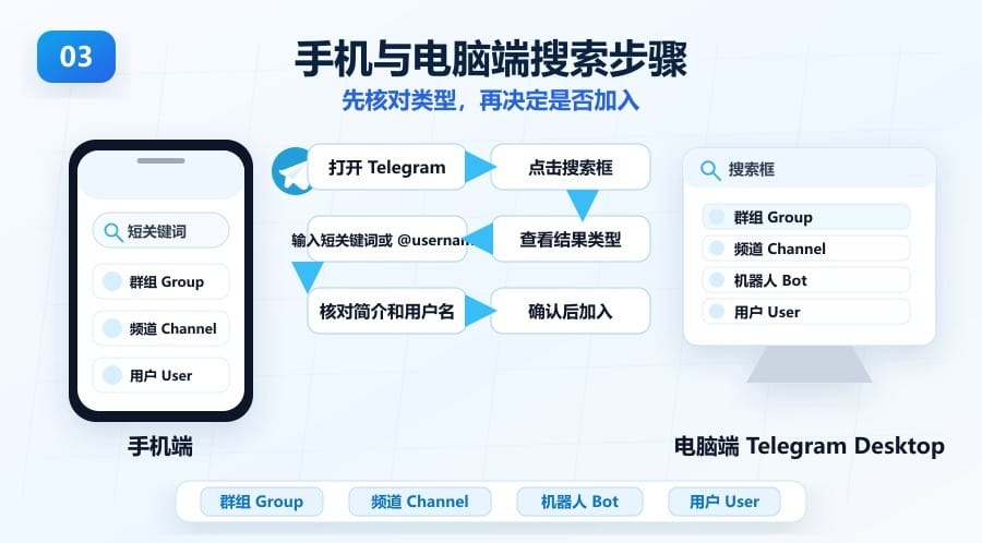 电报中文群搜不到怎么办 - illustration 2